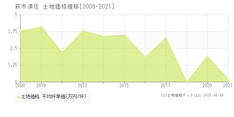 須佐(萩市)の土地価格推移グラフ(坪単価)[2008-2021年]