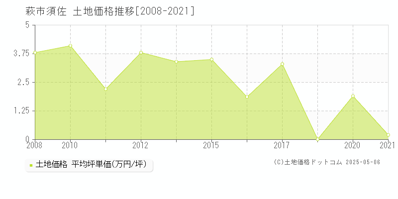 萩市須佐の土地価格推移グラフ 