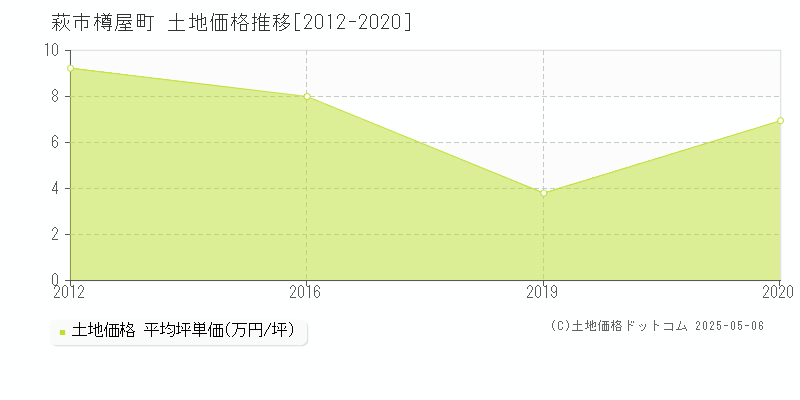 樽屋町(萩市)の土地価格推移グラフ(坪単価)[2012-2020年]