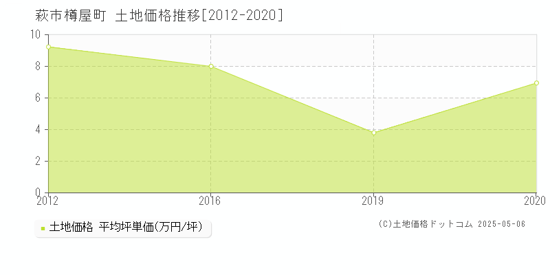 萩市樽屋町の土地価格推移グラフ 