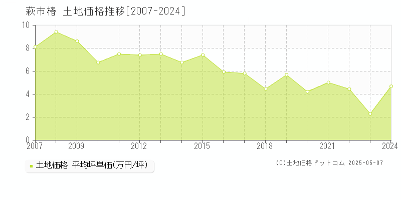 椿(萩市)の土地価格推移グラフ(坪単価)[2007-2024年]