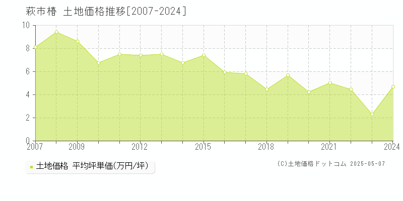 萩市椿の土地価格推移グラフ 