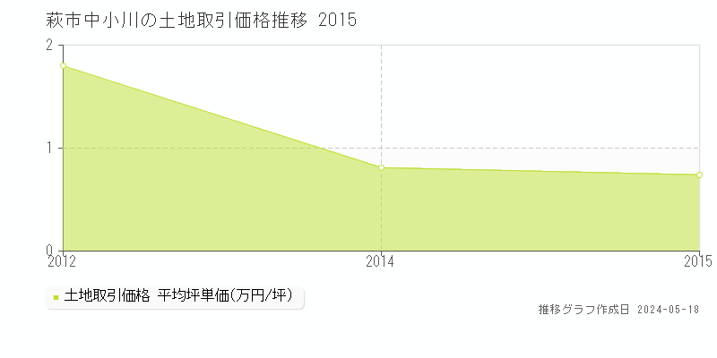 萩市中小川の土地価格推移グラフ 