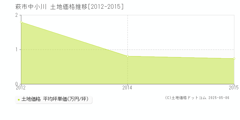 中小川(萩市)の土地価格推移グラフ(坪単価)[2012-2015年]