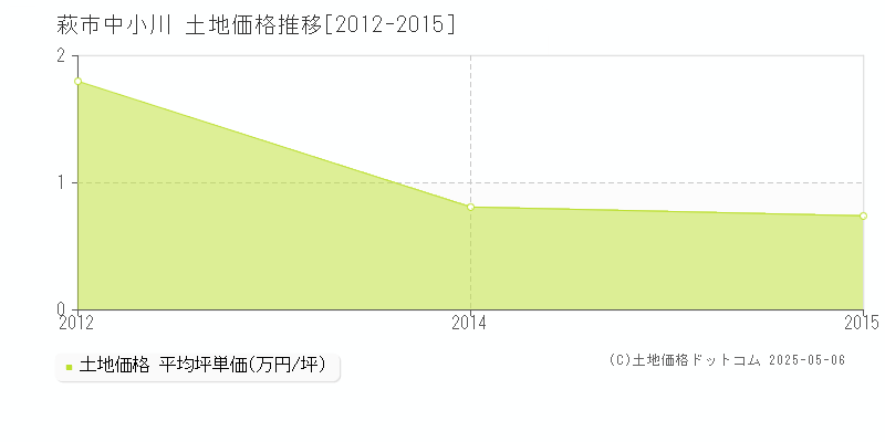 萩市中小川の土地価格推移グラフ 