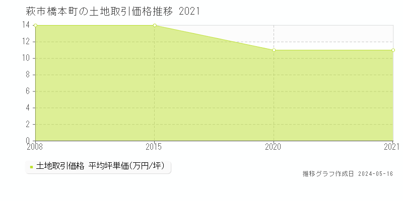 萩市橋本町の土地価格推移グラフ 
