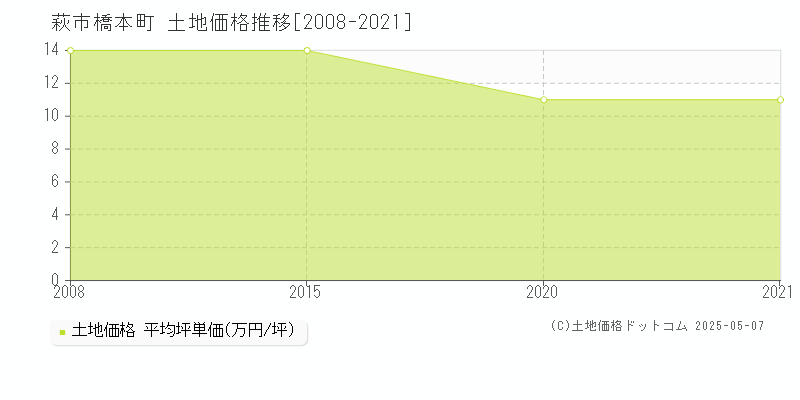 橋本町(萩市)の土地価格推移グラフ(坪単価)[2008-2021年]