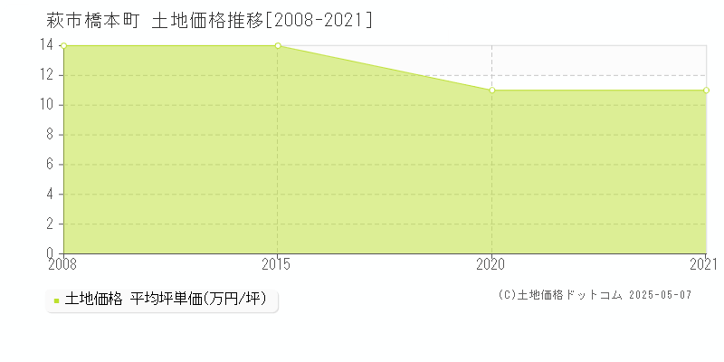 萩市橋本町の土地価格推移グラフ 