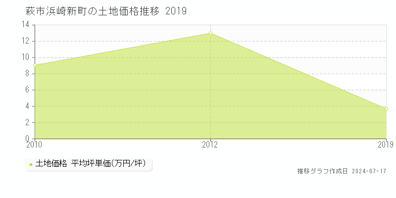萩市浜崎新町の土地価格推移グラフ 
