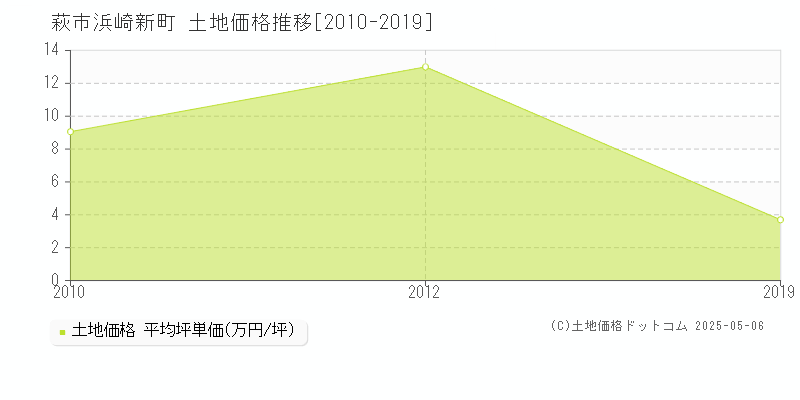 浜崎新町(萩市)の土地価格推移グラフ(坪単価)[2010-2019年]