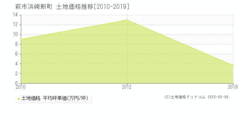 萩市浜崎新町の土地価格推移グラフ 