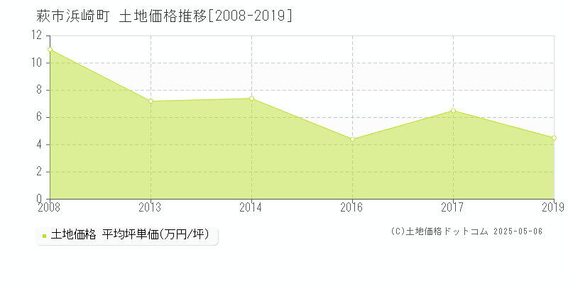 浜崎町(萩市)の土地価格推移グラフ(坪単価)[2008-2019年]