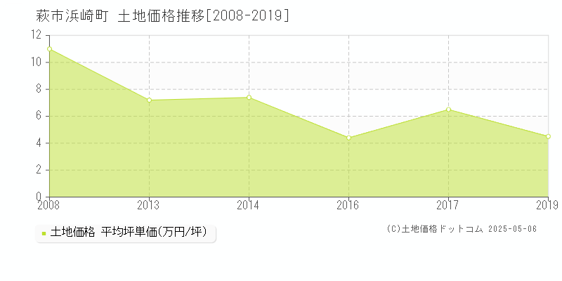 萩市浜崎町の土地価格推移グラフ 