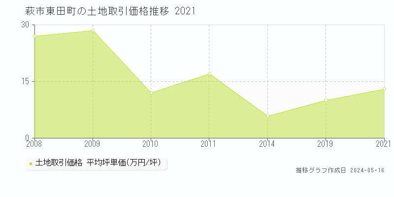 萩市東田町の土地取引価格推移グラフ 