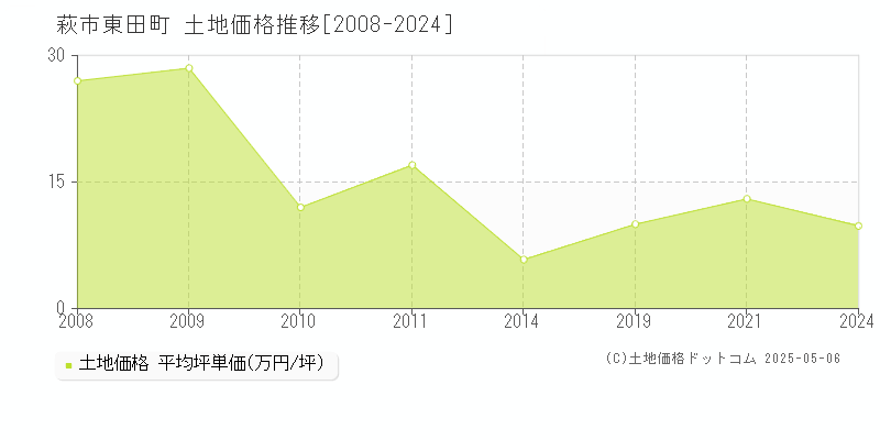 東田町(萩市)の土地価格推移グラフ(坪単価)[2008-2024年]