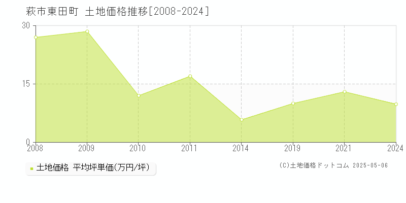 萩市東田町の土地価格推移グラフ 