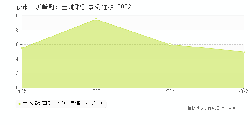 萩市東浜崎町の土地取引価格推移グラフ 
