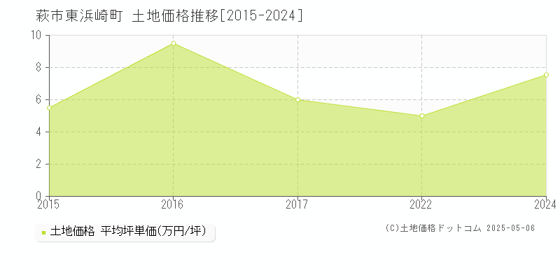 東浜崎町(萩市)の土地価格推移グラフ(坪単価)[2015-2024年]