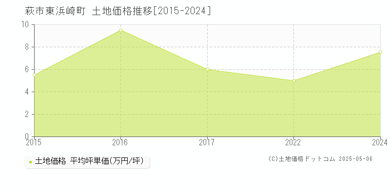 萩市東浜崎町の土地取引価格推移グラフ 