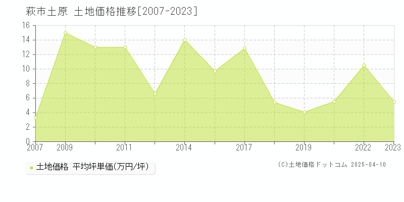 萩市土原の土地価格推移グラフ 