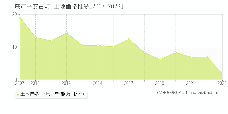 萩市平安古町の土地取引価格推移グラフ 