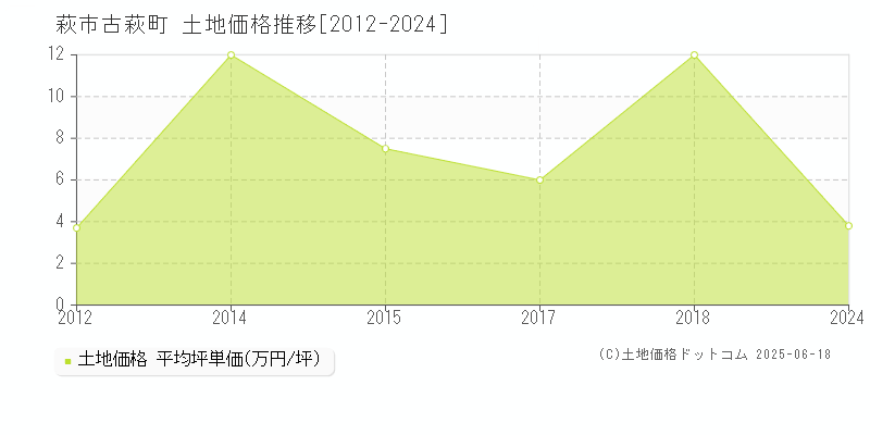 古萩町(萩市)の土地価格推移グラフ(坪単価)[2012-2024年]
