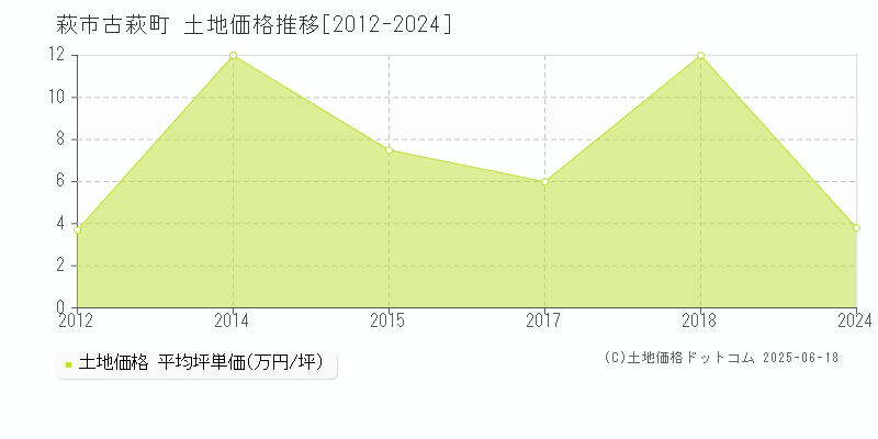 萩市古萩町の土地価格推移グラフ 