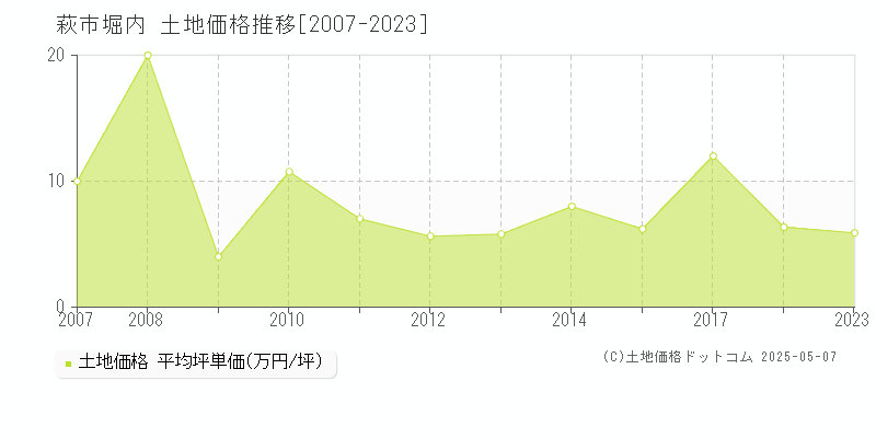 堀内(萩市)の土地価格推移グラフ(坪単価)[2007-2023年]