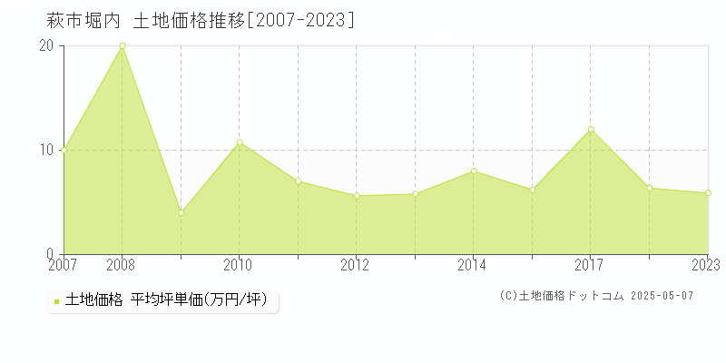 萩市堀内の土地価格推移グラフ 