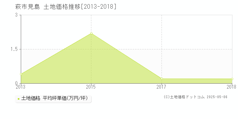 見島(萩市)の土地価格推移グラフ(坪単価)[2013-2018年]
