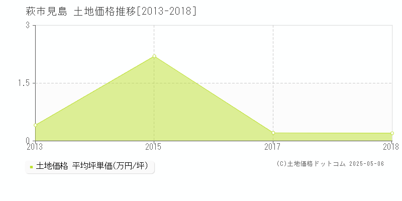 萩市見島の土地価格推移グラフ 