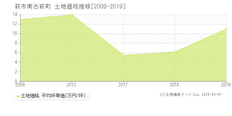 萩市南古萩町の土地価格推移グラフ 