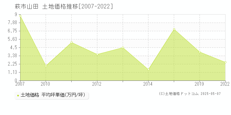 山田(萩市)の土地価格推移グラフ(坪単価)[2007-2022年]
