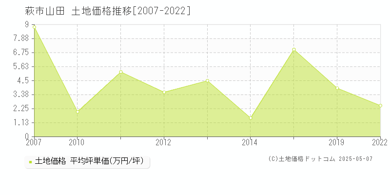 萩市山田の土地価格推移グラフ 