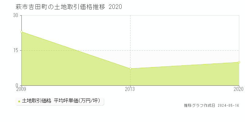 萩市吉田町の土地価格推移グラフ 