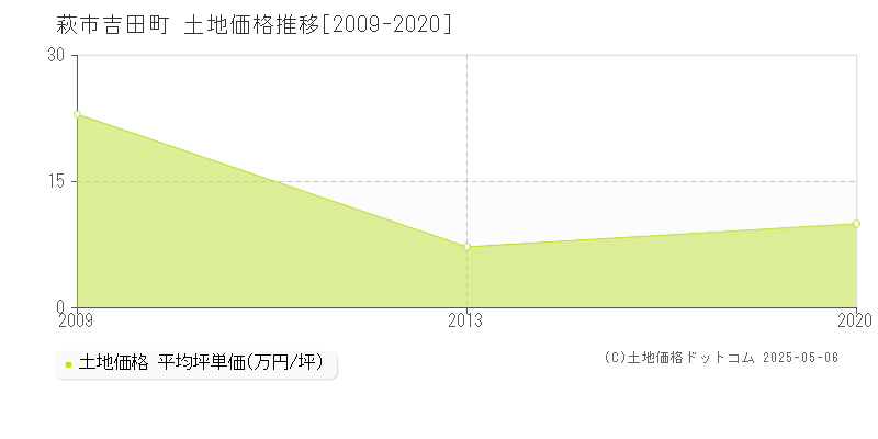 吉田町(萩市)の土地価格推移グラフ(坪単価)[2009-2020年]