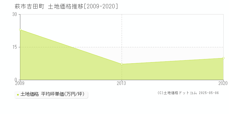 萩市吉田町の土地価格推移グラフ 