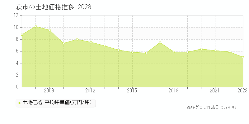 萩市全域の土地取引価格推移グラフ 