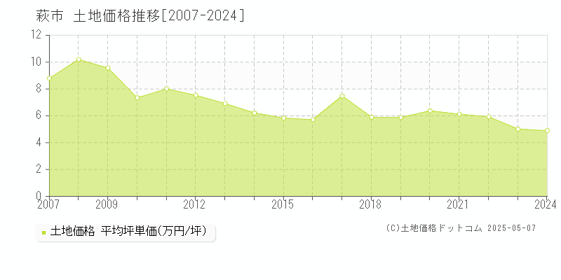 全域(萩市)の土地価格推移グラフ(坪単価)[2007-2024年]