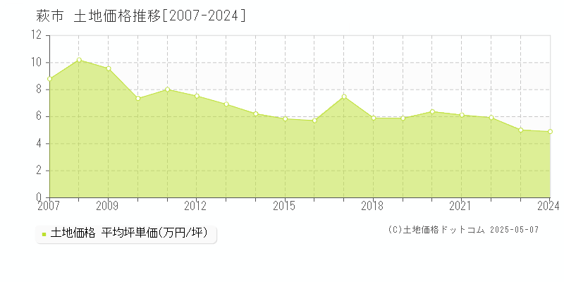 萩市全域の土地取引価格推移グラフ 