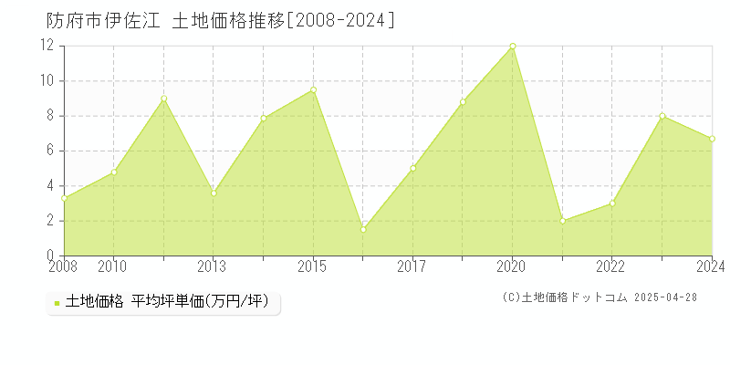 防府市伊佐江の土地価格推移グラフ 