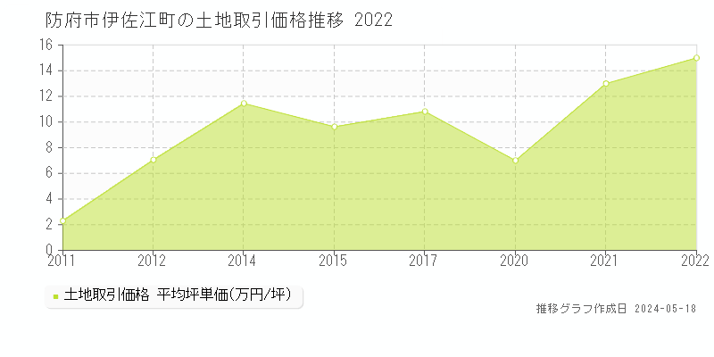 防府市伊佐江町の土地価格推移グラフ 