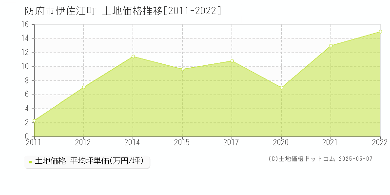 伊佐江町(防府市)の土地価格推移グラフ(坪単価)[2011-2022年]