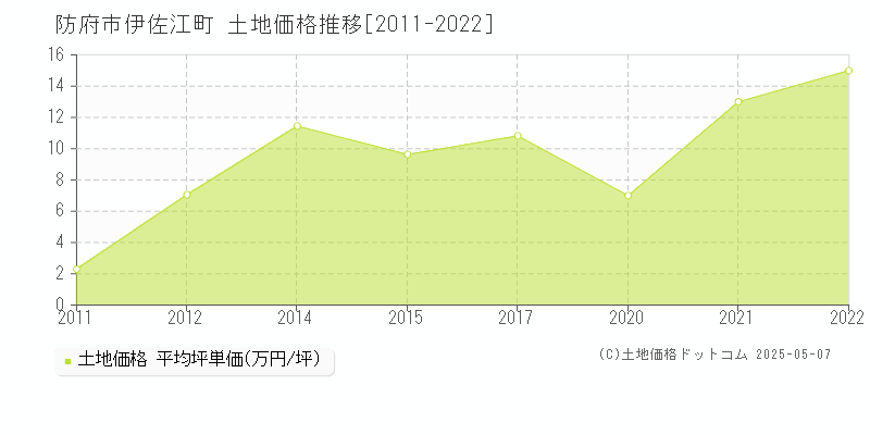 防府市伊佐江町の土地価格推移グラフ 