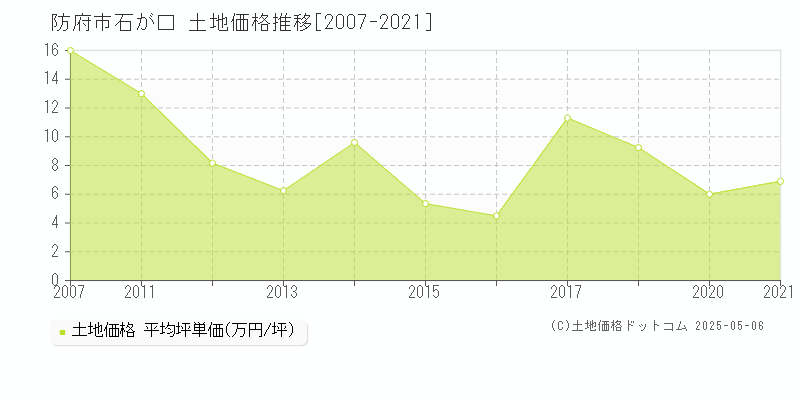 石が口(防府市)の土地価格推移グラフ(坪単価)[2007-2021年]