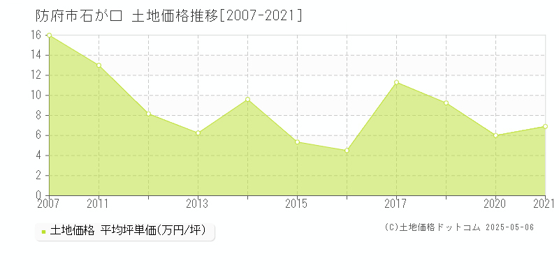 防府市石が口の土地価格推移グラフ 