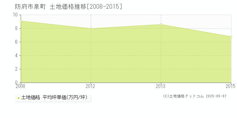 泉町(防府市)の土地価格推移グラフ(坪単価)[2008-2015年]