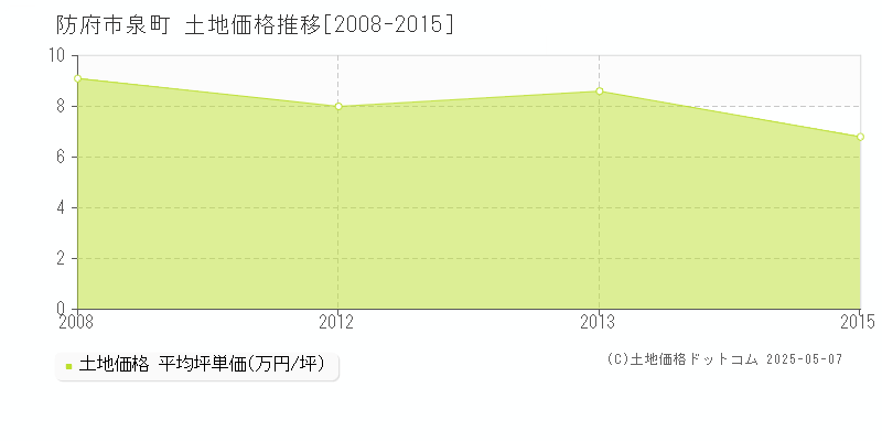 防府市泉町の土地価格推移グラフ 