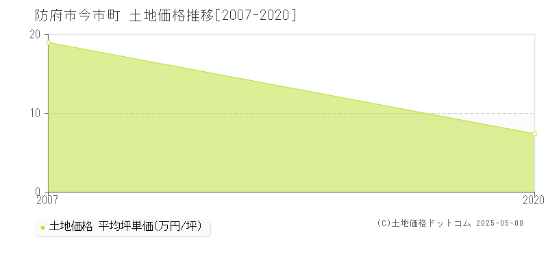 今市町(防府市)の土地価格推移グラフ(坪単価)[2007-2020年]