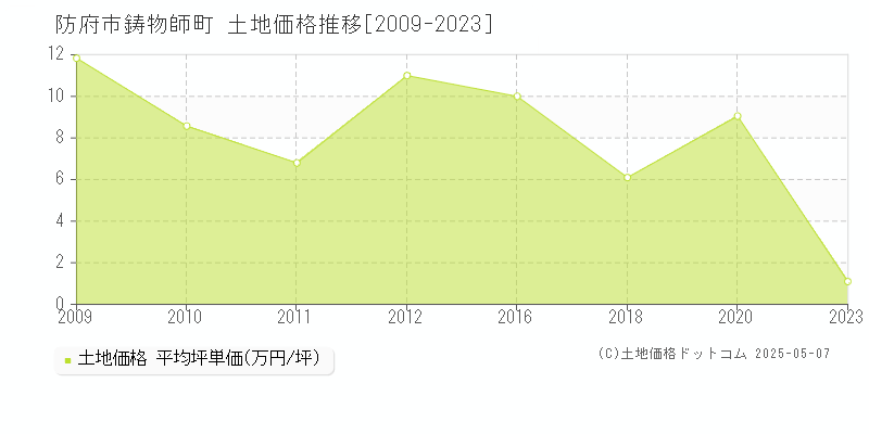 鋳物師町(防府市)の土地価格推移グラフ(坪単価)[2009-2023年]